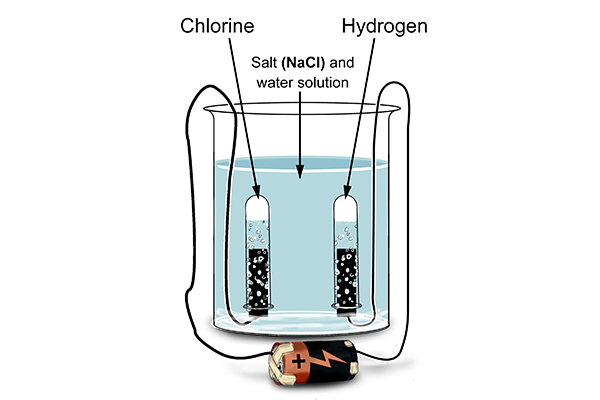 Chlorine and hydrogen are given off from the electrodes and are caught